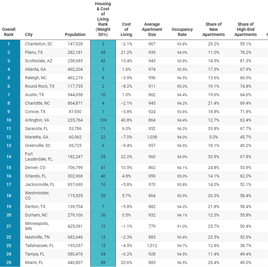 The study, meticulously conducted by RentCafe, involved a sweeping analysis of 136 cities, each possessing at least 10,000 apartment units. The evaluative process relied on 20 distinct parameters, which were ingeniously categorized into three central domains: cost of living, local economy, and quality of life.